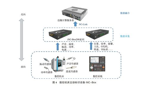 基于標(biāo)識解析技術(shù)的數(shù)控機(jī)床全生命周期管理與智能護(hù)欄門禁安防系統(tǒng)的技術(shù)研發(fā)